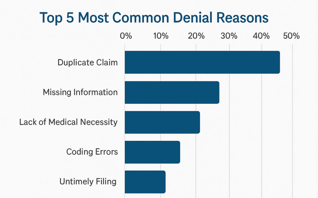 Proactive Denial Prevention & Appeals Management